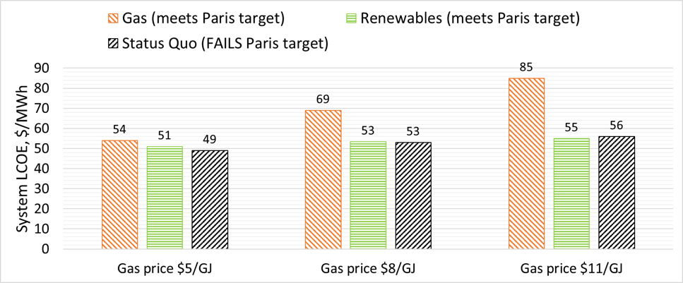 Meeting Australia's Paris greenhouse commitment at zero net cost